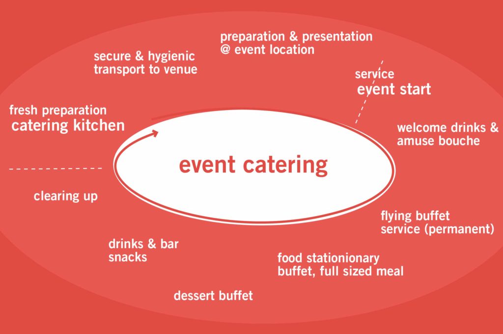 Mindmap, Brainstorming zum Thema Event Catering